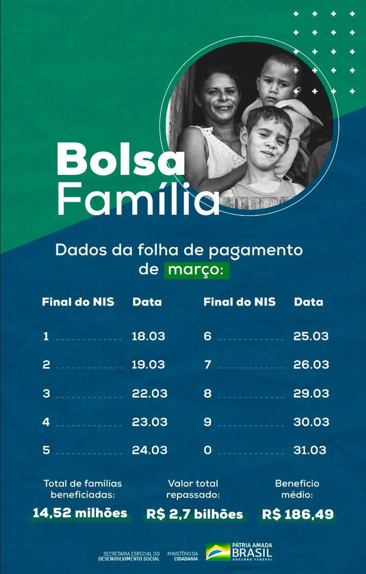 BOLSA FAMÍLIA COMEÇA A SER PAGO HOJE A 14 MILHÕES DE LARES