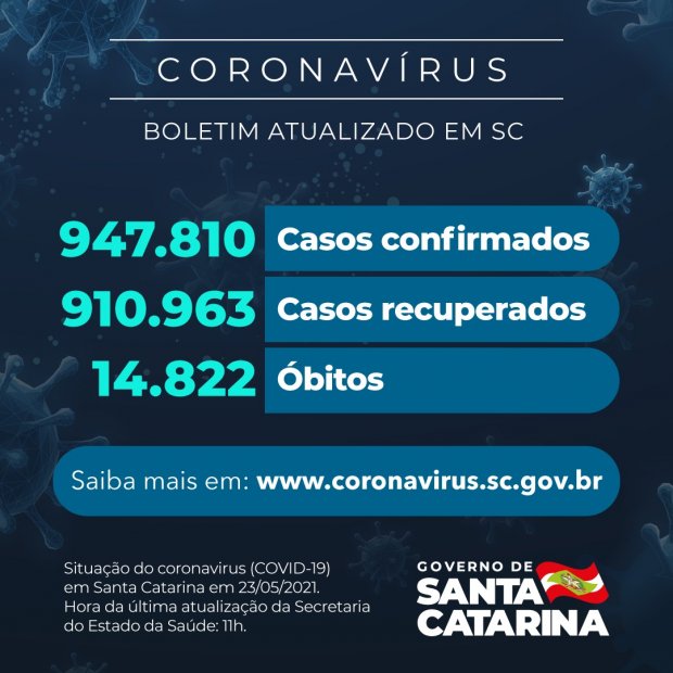 984.810 CASOS – CORONAVÍRUS EM SC: BOLETIM ATUALIZADO