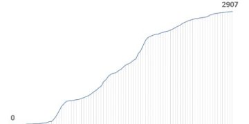 Evolução da Covid - Caso em Governador