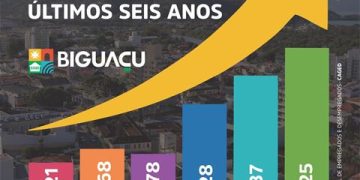 Recorde Estoque de empregos formais em Biguaçu nos últimos seis anos