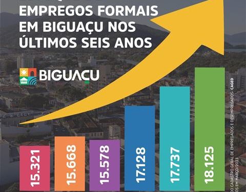 Recorde Estoque de empregos formais em Biguaçu nos últimos seis anos